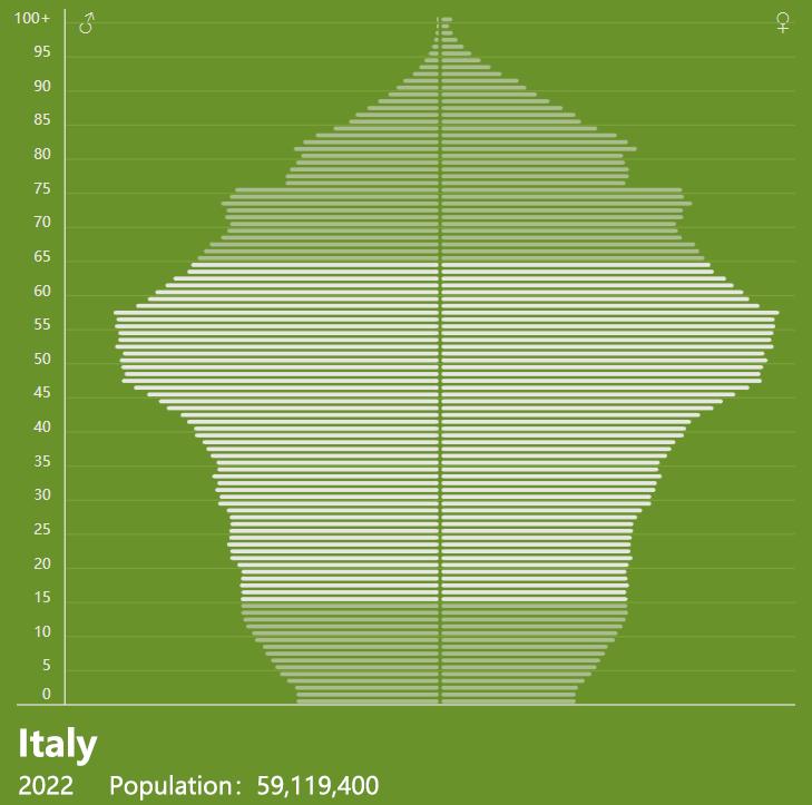 Figure 2 [World Bank Global Statistics]