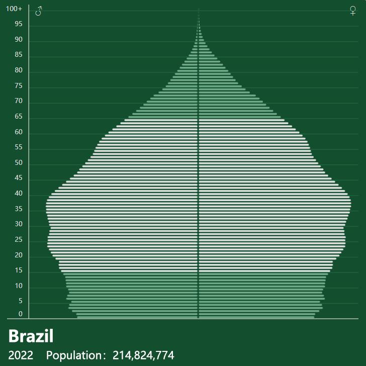 Slika 2 [Globalna statistika Svetovne banke]